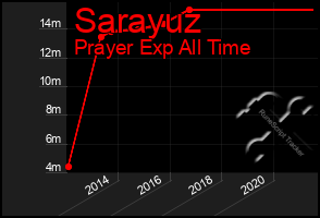 Total Graph of Sarayuz