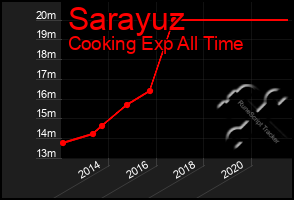 Total Graph of Sarayuz