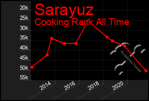 Total Graph of Sarayuz