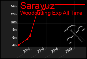 Total Graph of Sarayuz