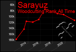 Total Graph of Sarayuz