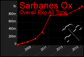 Total Graph of Sarbanes Ox