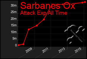 Total Graph of Sarbanes Ox