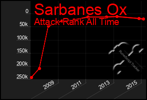Total Graph of Sarbanes Ox