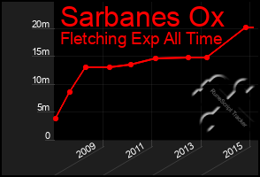 Total Graph of Sarbanes Ox