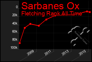 Total Graph of Sarbanes Ox