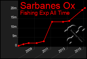 Total Graph of Sarbanes Ox