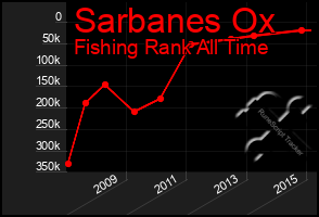 Total Graph of Sarbanes Ox