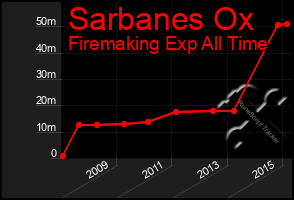 Total Graph of Sarbanes Ox