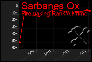 Total Graph of Sarbanes Ox