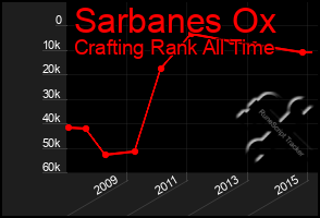 Total Graph of Sarbanes Ox