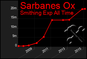 Total Graph of Sarbanes Ox