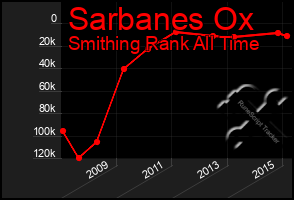 Total Graph of Sarbanes Ox