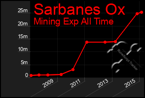 Total Graph of Sarbanes Ox