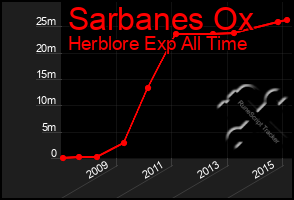Total Graph of Sarbanes Ox