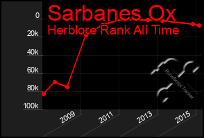 Total Graph of Sarbanes Ox