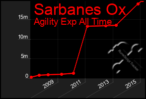 Total Graph of Sarbanes Ox