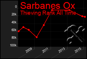 Total Graph of Sarbanes Ox