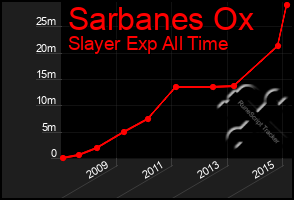 Total Graph of Sarbanes Ox
