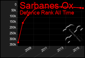 Total Graph of Sarbanes Ox
