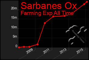 Total Graph of Sarbanes Ox