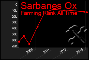 Total Graph of Sarbanes Ox