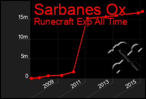 Total Graph of Sarbanes Ox
