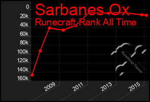Total Graph of Sarbanes Ox