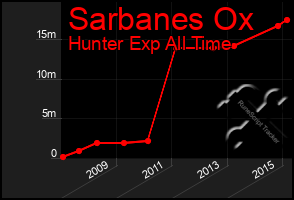 Total Graph of Sarbanes Ox