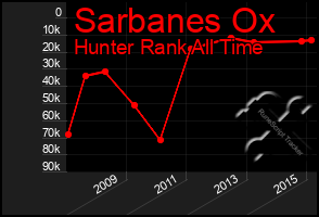 Total Graph of Sarbanes Ox
