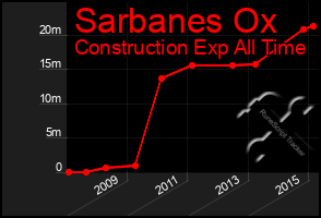 Total Graph of Sarbanes Ox