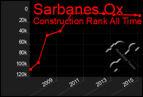 Total Graph of Sarbanes Ox