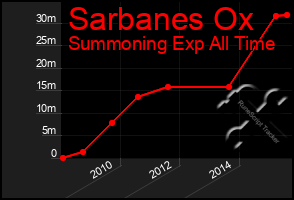 Total Graph of Sarbanes Ox