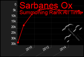 Total Graph of Sarbanes Ox