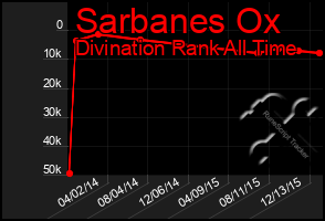 Total Graph of Sarbanes Ox