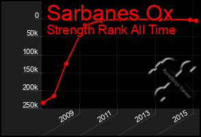Total Graph of Sarbanes Ox
