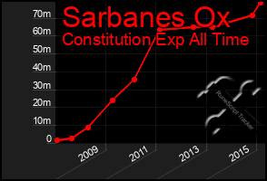 Total Graph of Sarbanes Ox