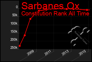 Total Graph of Sarbanes Ox
