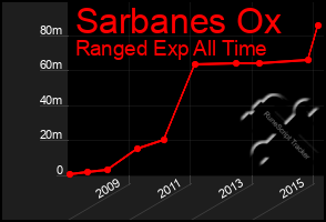 Total Graph of Sarbanes Ox