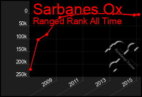 Total Graph of Sarbanes Ox