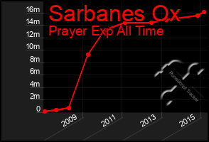Total Graph of Sarbanes Ox