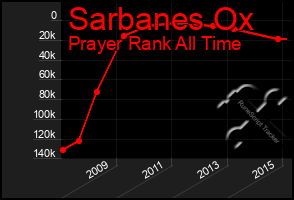 Total Graph of Sarbanes Ox