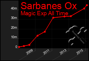 Total Graph of Sarbanes Ox
