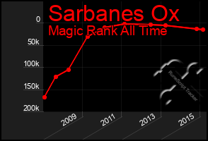 Total Graph of Sarbanes Ox