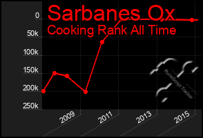 Total Graph of Sarbanes Ox