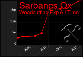 Total Graph of Sarbanes Ox