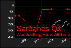 Total Graph of Sarbanes Ox