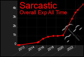 Total Graph of Sarcastic