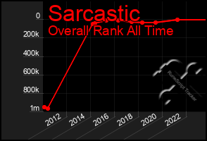 Total Graph of Sarcastic