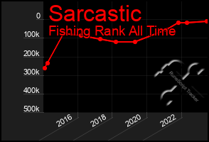 Total Graph of Sarcastic